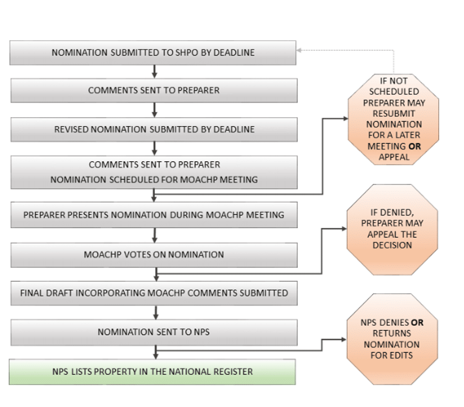 National Register Process Chart