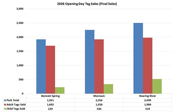 2026 Trout Opening Day Tag Sales