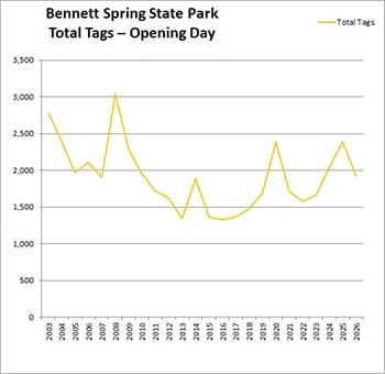 Bennett Spring State Park Past Trout Opening Tag Sales