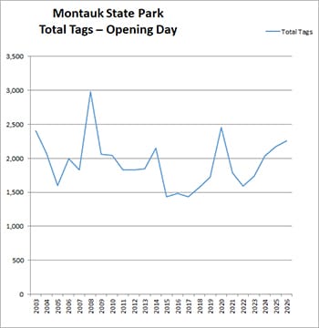Montauk State Park Past Trout Opening Tag Sales