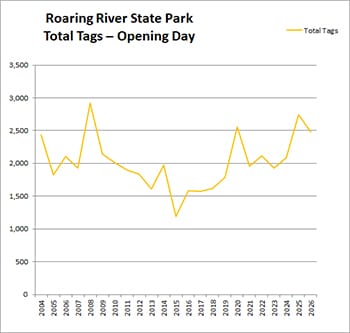 Roaring River State Park Past Trout Opening Tag Sales